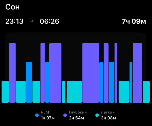 График фаз сна
